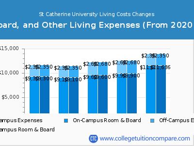 st catherine college tuition fee|St Catherine University Tuition and Fees .